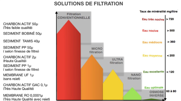 Tableau explicatif grâce à nos solutions de filtration Osmodyn Elixir Odemer